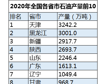 2020年中国哪里产石油最多？石油产量<em>10强</em>省市最新出炉