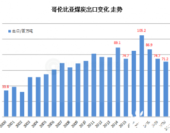 2021年1月<em>哥伦比亚煤炭出口</em>同比下降72.3%