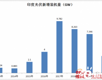 触底反弹，前第三<em>大市场</em>启动近1.8GW项目招标