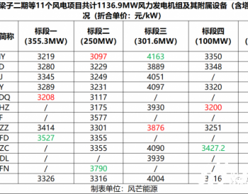最低3097元/kW（含塔筒）！华能1.14GW<em>风机采购</em>开标