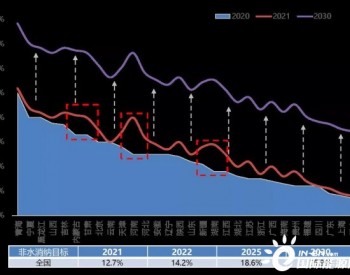 《关于2021年风电、<em>光伏发电开发建设</em>有关事项的通知》解读