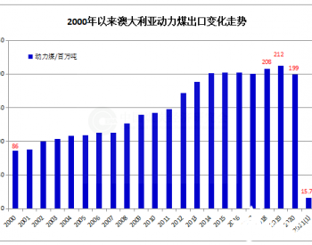 澳大利亚1月份动力煤出口同比下降13.2% 对华出口仍为零