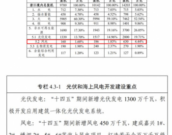 浙江省“风光倍增”，<em>接力</em>海上风电平价发展