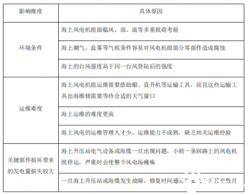 海上风电运营期的营业<em>中断</em>风险研究