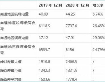 江苏南通市地区供电数据<em>分析报告</em>（2020年12月）