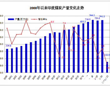 印度2021年1-2月煤炭产量同比下降3.6%