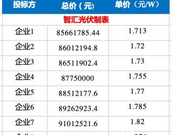 涨疯了！<em>硅料</em>飙到120元/kg，组件最高报价1.85元/W！