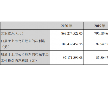 超码科技：2020年营收2.87亿元，利润0.47亿元