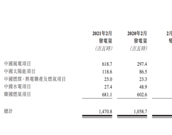 中广核新能源2月完成发电量1470吉瓦时 太阳能项目增加37.1%