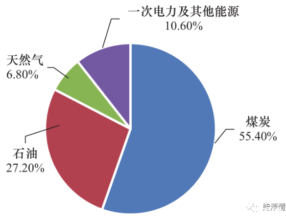 08亿t,天然气消费量为544亿m3,分别占全国的比例为15.9,17.7,20.0.