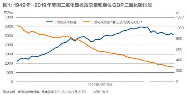 2007年,美国能源消耗排放的二氧化碳为60.03亿吨,此后逐渐走低.