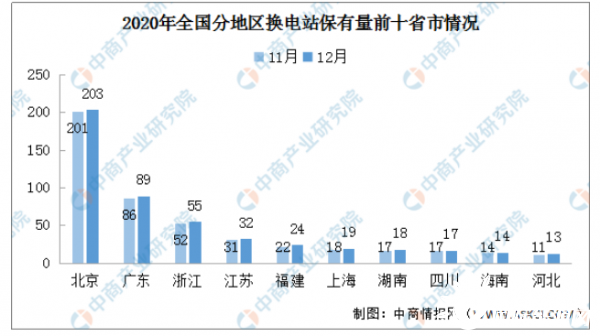 年全国换电站布局情况 保有量555座北京最多达3座 国际新能源网