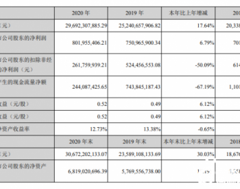 欣旺达2020年净利润8.02亿元，同比增长6.79%
