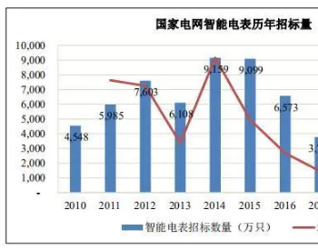 <em>电力产品</em>需求持续提升，煜邦电力助力智能电网建设