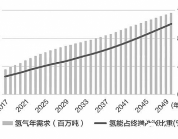 我国<em>氢能商业</em>化发展路在何方？