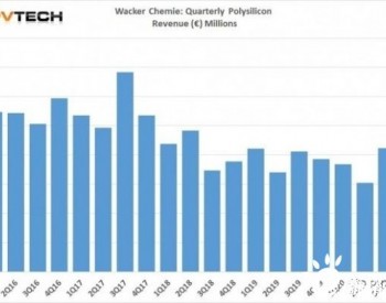 瓦克化学<em>多晶硅销量</em>反弹 但2020年工厂利用率降至85%