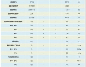 2021年1-2月全国新增<em>风电装机量</em>357万千瓦