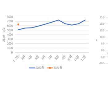 <em>中电联</em>：2021年1-2月太阳能发电同比增长2.18GW