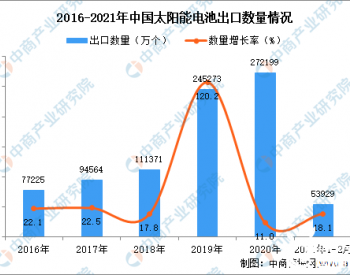 2021年2月中国太阳能<em>电池出口</em>数据统计分析