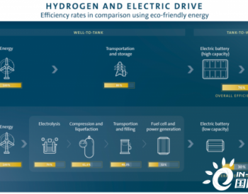 氢能汽车能源效率不到电动汽车的一半，推<em>高成本</em>