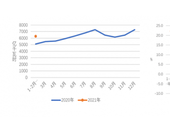 2021年1~2月全国全社会用电量同比增长22.2%
