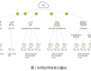 车网协同落地的当务之急，是建立车网互动协议<em>标准体系</em>