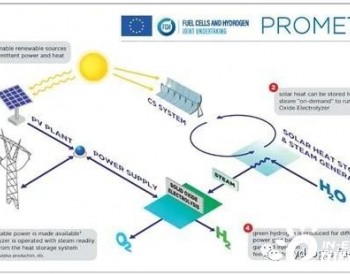 欧盟新项目PROMETEO致力于大规模<em>绿氢生产</em>