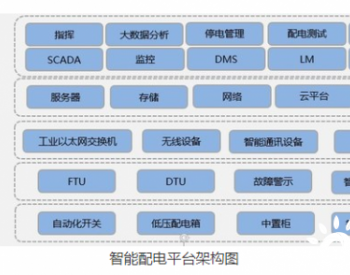 推动<em>电力行业转型</em> 浪潮携手东方电子打造智能配网联合解决方案