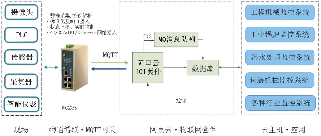 阿里云MQTT网关、阿里云IOT套件接入