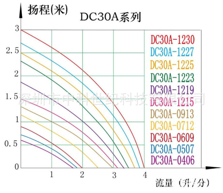 DC30A曲线中文
