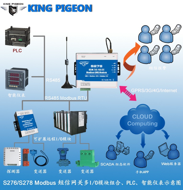 S276 GSM 3G 4G Modbus RTU短信网关应