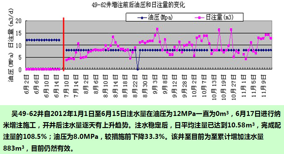 49-62井纳米增注