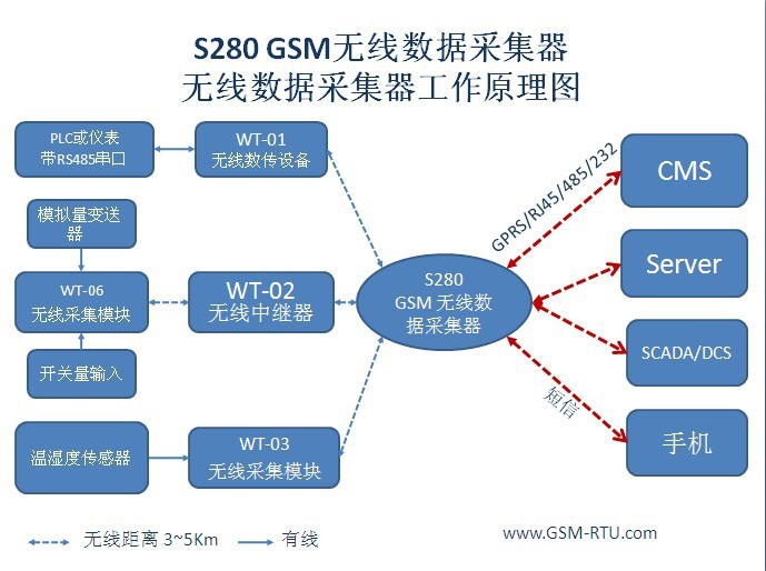 S280 GSM无线数据采集器工作原理图