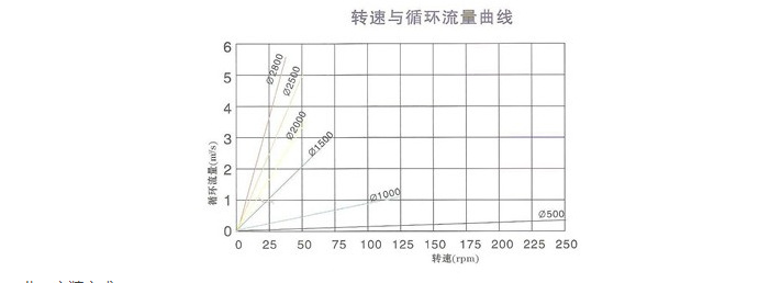 七流速图