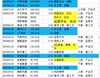 “碳中和”之风电：建一座风电场需要多少钱？