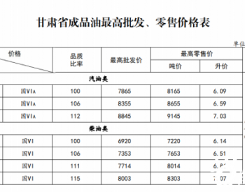 甘肃：92号汽油调整为6.59元/升