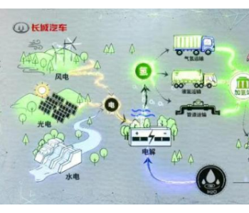 长城发布氢能全球战略：已实现核心技术<em>自主化</em>