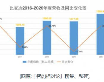 2020年最高市值站上了6000亿元！解析比亚迪<em>2020年财报</em>