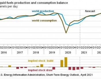 美能源部报告上调今年<em>全球石油</em>需求和油价预期 下调美国产油预期