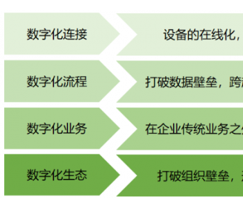 浅析能源企业的<em>数字化</em>转型