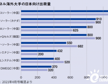 晶科能源在日本、<em>越南市场</em>2020年组件出货均排名第一