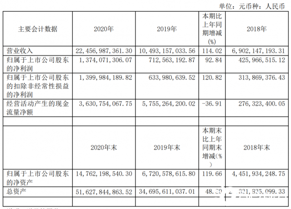 明阳智能发布年年度报告 营收225亿元 净利润13 74亿元 国际能源网能源财经频道