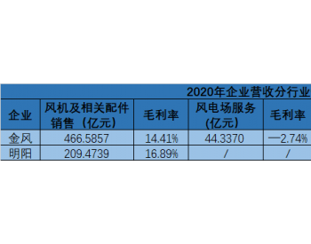 金风VS明阳：2020年营收、净利几何？谁第二季度净利腰斩？公司哪个系列机型最<em>畅销</em>？