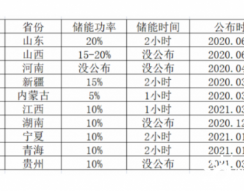 光伏要<em>强配储能</em>，怎么设计才划算？