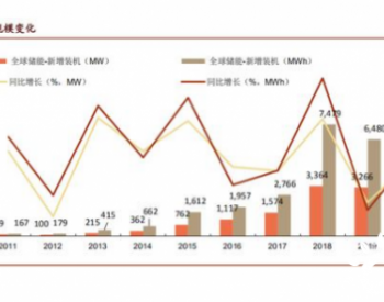 <em>储能行业</em>深度研究报告：未来电力系统主角，把握高价值增量机会