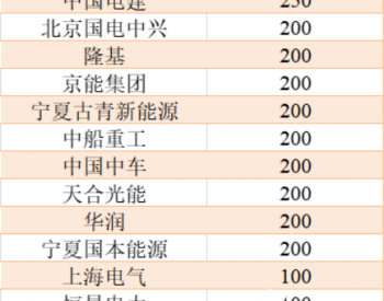 宁夏发布2.3GW<em>光伏项目建设</em>计划，涉及光伏电站项目16个