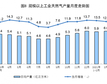 2021年1-3月全国天然气产量533亿立方米