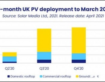 英国：2021年预计<em>新增并网</em>太阳能光伏容量达1GW