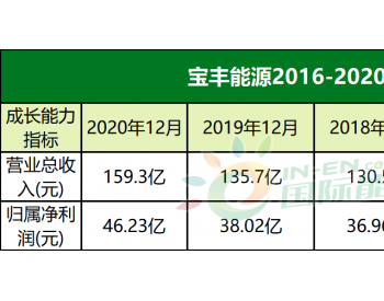 全球最大<em>绿氢公司</em>将诞生？宝丰能源自筹10亿入局！