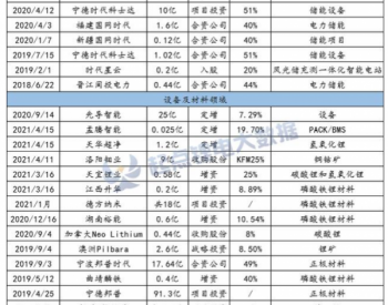 2000亿！宁德时代全产业链投资<em>帝国</em>